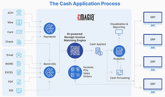 cash application automation